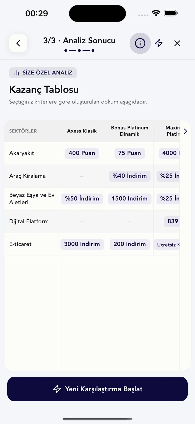 Analiz sonucu: sektör sektör hangi kartın ne kazandırdığını gösteren kazanç tablosu